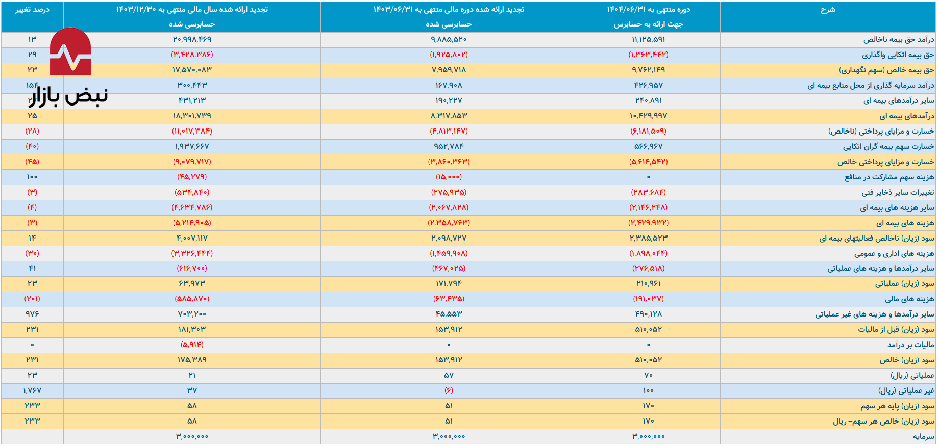 کالبدشکافی «بحران آرمان»/ سود ۲۳۱ درصدی، محصول «سفتهبازی مالی» و شکاف ۸۳ درصدی در بیمه شخص ثالث! کالبدشکافی «بحران آرمان»/ سود ۲۳۱ درصدی، محصول «سفتهبازی مالی» و شکاف ۸۳ درصدی در بیمه شخص ثالث!
