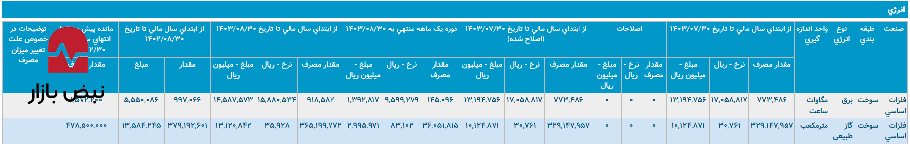 شوک نرخگذاری در فولاد هرمزگان/ هزینه انرژی «هرمز» ۱۶۷ درصد جهش کرد! شوک نرخگذاری در فولاد هرمزگان/ هزینه انرژی «هرمز» ۱۶۷ درصد جهش کرد!