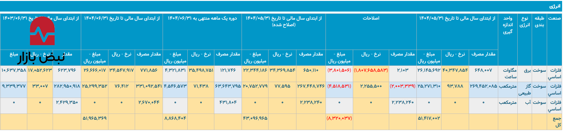 شوک نرخگذاری در فولاد هرمزگان/ هزینه انرژی «هرمز» ۱۶۷ درصد جهش کرد! شوک نرخگذاری در فولاد هرمزگان/ هزینه انرژی «هرمز» ۱۶۷ درصد جهش کرد!