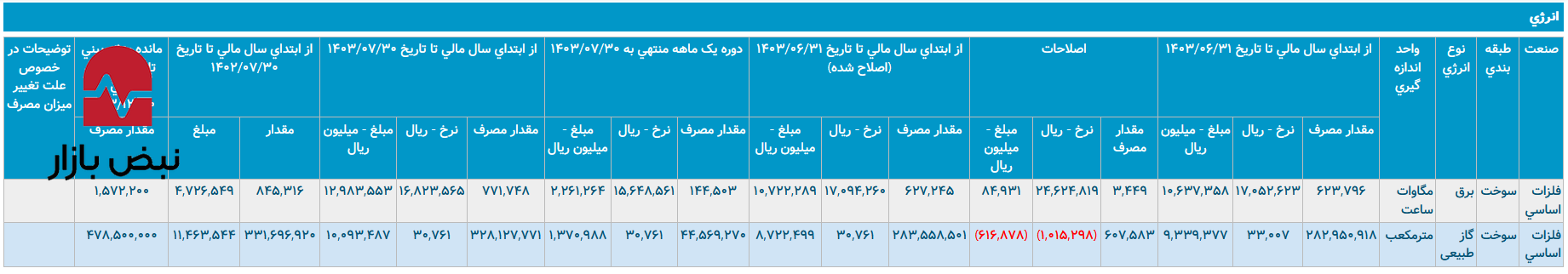 شوک نرخگذاری در فولاد هرمزگان/ هزینه انرژی «هرمز» ۱۶۷ درصد جهش کرد! شوک نرخگذاری در فولاد هرمزگان/ هزینه انرژی «هرمز» ۱۶۷ درصد جهش کرد!