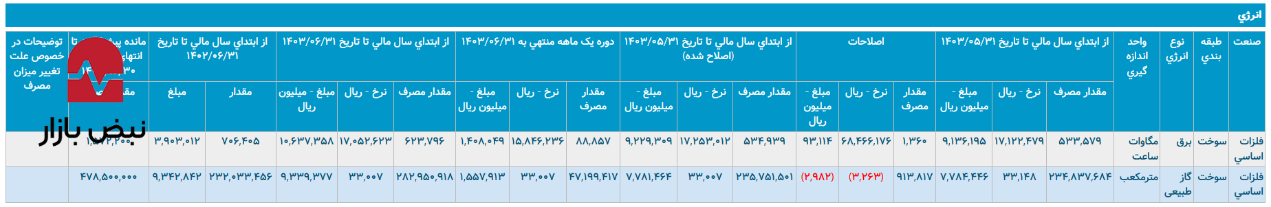 شوک نرخگذاری در فولاد هرمزگان/ هزینه انرژی «هرمز» ۱۶۷ درصد جهش کرد! شوک نرخگذاری در فولاد هرمزگان/ هزینه انرژی «هرمز» ۱۶۷ درصد جهش کرد!