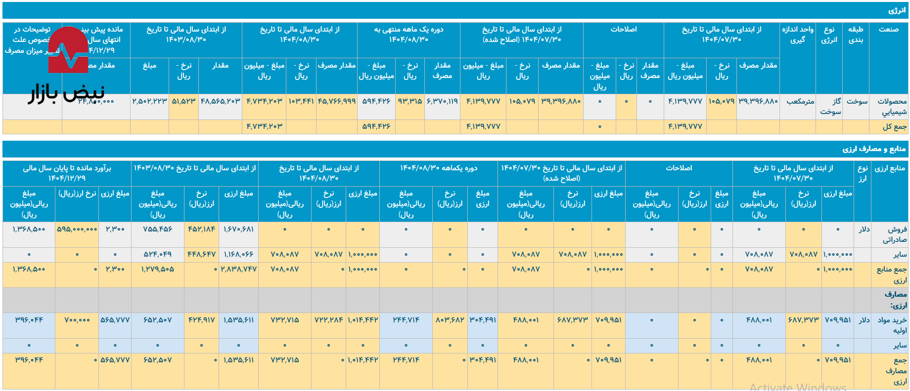 ۹۰٪ افزایش هزینه انرژی در پتروشیمی غدیر/ پتروشیمی غدیر با رشد هزینه انرژی چه خواهد کرد؟ ۹۰٪ افزایش هزینه انرژی در پتروشیمی غدیر/ پتروشیمی غدیر با رشد هزینه انرژی چه خواهد کرد؟