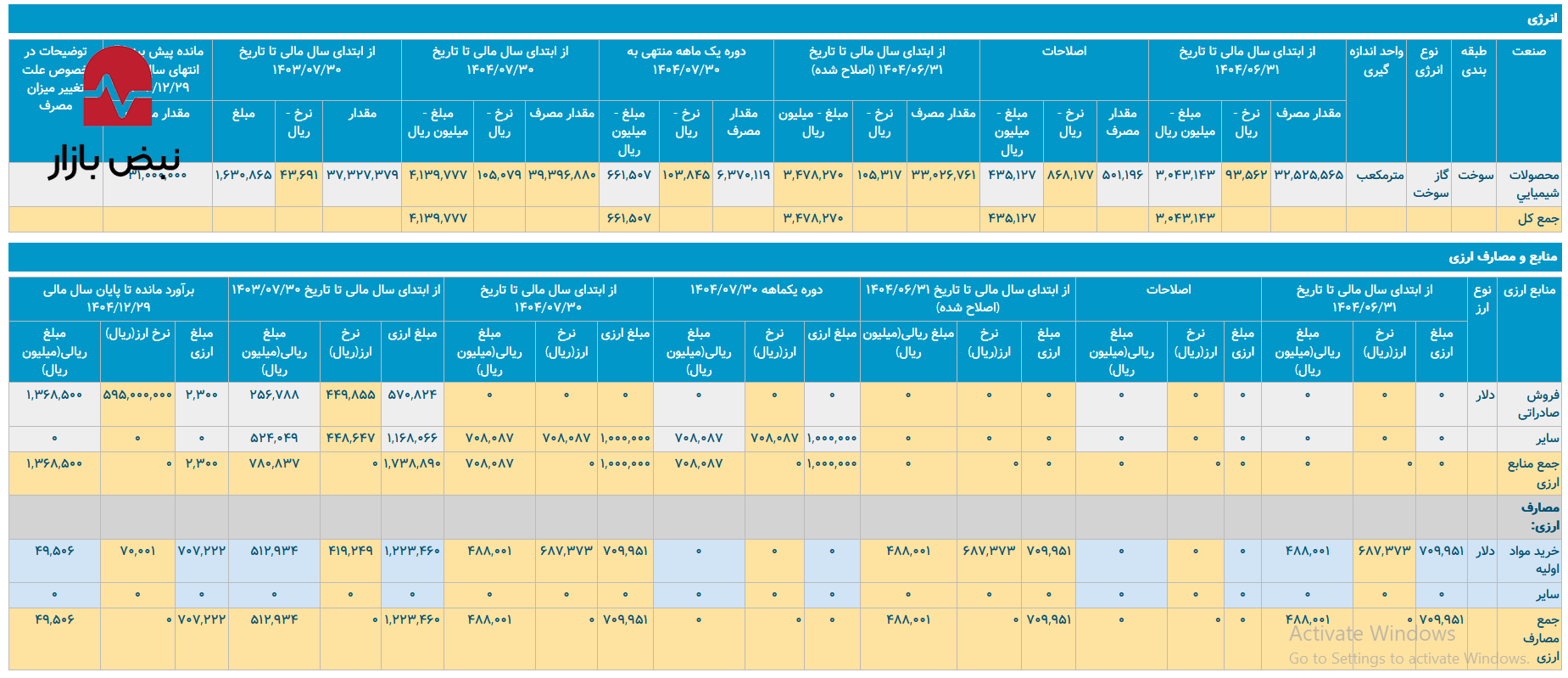 ۹۰٪ افزایش هزینه انرژی در پتروشیمی غدیر/ پتروشیمی غدیر با رشد هزینه انرژی چه خواهد کرد؟ ۹۰٪ افزایش هزینه انرژی در پتروشیمی غدیر/ پتروشیمی غدیر با رشد هزینه انرژی چه خواهد کرد؟
