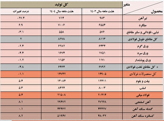 بحران ناترازی زیر پوست رشد فولاد میانی/ صنعت فولاد ایران در دام انفعال انرژی و سقوط تیرآهن