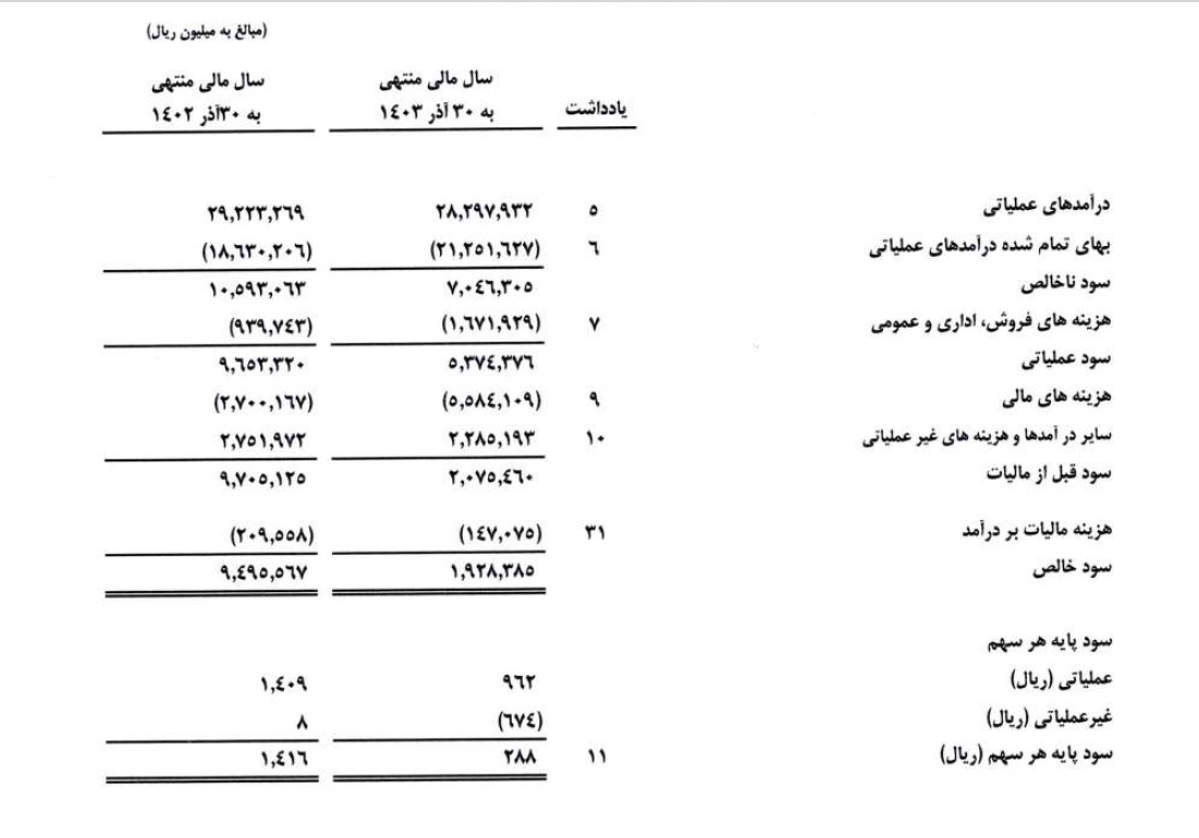 افزایش دوبرابری هزینههای مالی شرکت تهرانشیمی افزایش دوبرابری هزینههای مالی شرکت تهرانشیمی