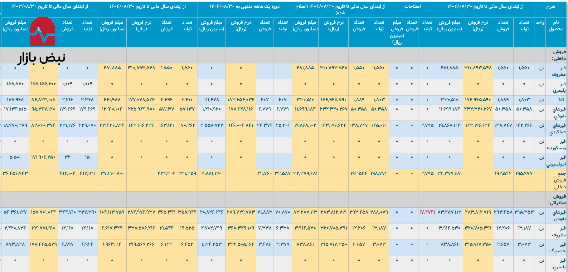 فشردهشدن حاشیه سود به دلیل جهش ۱۱۵ درصدی هزینه وکیوم باتوم/ درآمدزایی ۴۱ درصدی در معرض تهدید جدی فشردهشدن حاشیه سود به دلیل جهش ۱۱۵ درصدی هزینه وکیوم باتوم/ درآمدزایی ۴۱ درصدی در معرض تهدید جدی