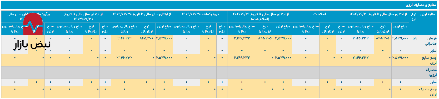 فشردهشدن حاشیه سود به دلیل جهش ۱۱۵ درصدی هزینه وکیوم باتوم/ درآمدزایی ۴۱ درصدی در معرض تهدید جدی فشردهشدن حاشیه سود به دلیل جهش ۱۱۵ درصدی هزینه وکیوم باتوم/ درآمدزایی ۴۱ درصدی در معرض تهدید جدی