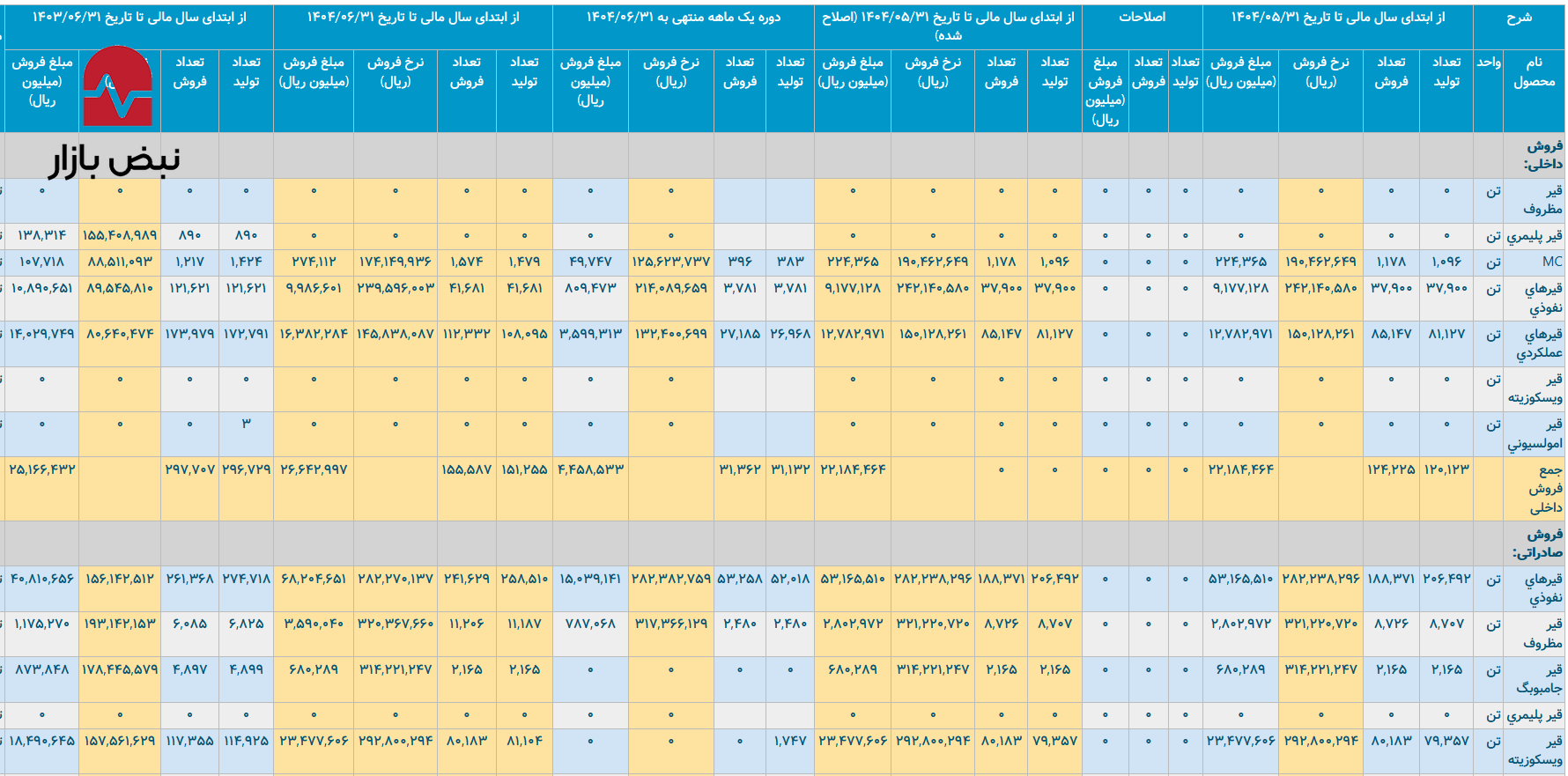 فشردهشدن حاشیه سود به دلیل جهش ۱۱۵ درصدی هزینه وکیوم باتوم/ درآمدزایی ۴۱ درصدی در معرض تهدید جدی فشردهشدن حاشیه سود به دلیل جهش ۱۱۵ درصدی هزینه وکیوم باتوم/ درآمدزایی ۴۱ درصدی در معرض تهدید جدی