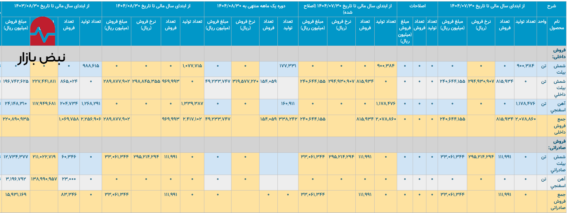 قبض ۱.۳ برابری و رکورد تولید بیمشتری/ فولاد کاوه جنوب چگونه انرژی را گران میسوزاند و آهن اسفنجی را انبار میکند؟ قبض ۱.۳ برابری و رکورد تولید بیمشتری/ فولاد کاوه جنوب چگونه انرژی را گران میسوزاند و آهن اسفنجی را انبار میکند؟