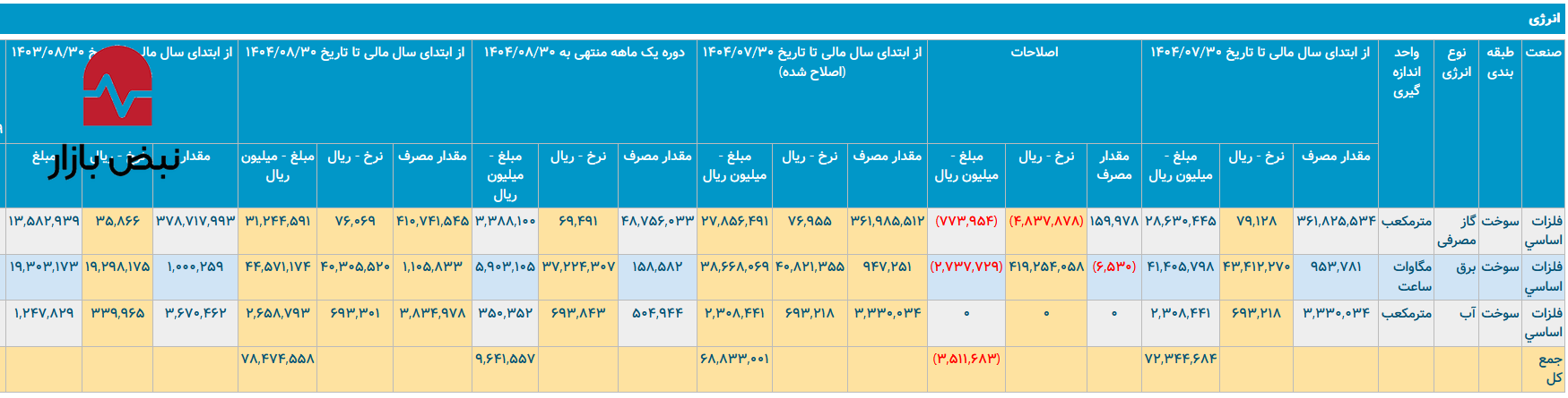 قبض ۱.۳ برابری و رکورد تولید بیمشتری/ فولاد کاوه جنوب چگونه انرژی را گران میسوزاند و آهن اسفنجی را انبار میکند؟ قبض ۱.۳ برابری و رکورد تولید بیمشتری/ فولاد کاوه جنوب چگونه انرژی را گران میسوزاند و آهن اسفنجی را انبار میکند؟