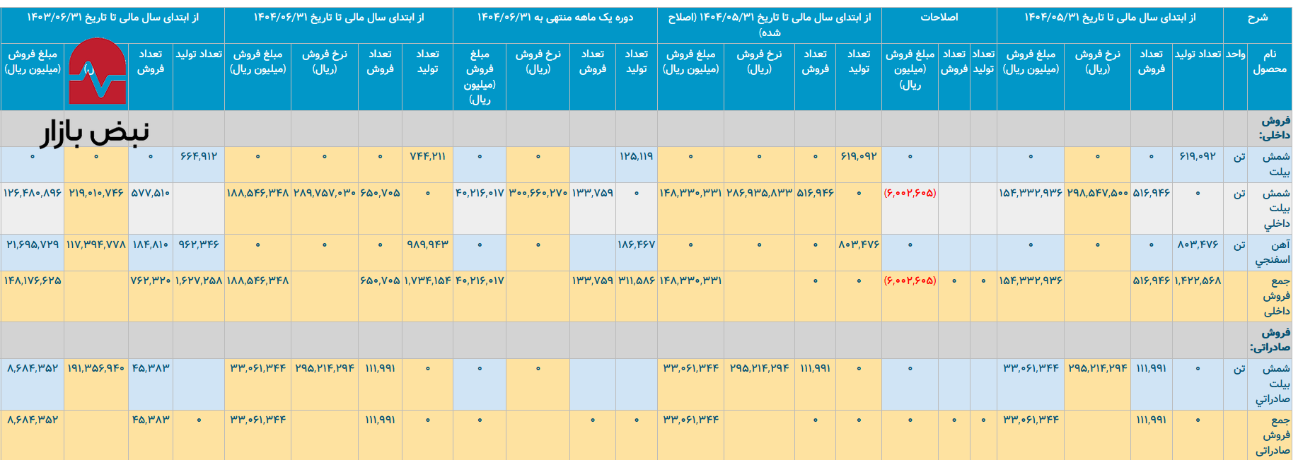 قبض ۱.۳ برابری و رکورد تولید بیمشتری/ فولاد کاوه جنوب چگونه انرژی را گران میسوزاند و آهن اسفنجی را انبار میکند؟ قبض ۱.۳ برابری و رکورد تولید بیمشتری/ فولاد کاوه جنوب چگونه انرژی را گران میسوزاند و آهن اسفنجی را انبار میکند؟