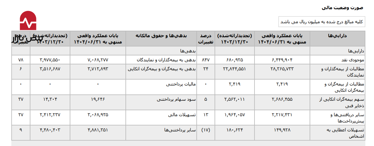 حبس ۲.۸ هزار میلیارد تومان سرمایه در مطالبات؛ رشد نامتوازن هزینهها در «بیمه آرمان» حبس ۲.۸ هزار میلیارد تومان سرمایه در مطالبات؛ رشد نامتوازن هزینهها در «بیمه آرمان»