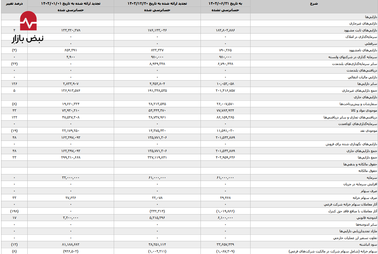 پارادوکس سودآوری در «کاوه»؛ حبس ۸.۵ هزار میلیارد تومان نقدینگی در حسابهای دریافتنی و سقوط جریان نقد عملیاتی پارادوکس سودآوری در «کاوه»؛ حبس ۸.۵ هزار میلیارد تومان نقدینگی در حسابهای دریافتنی و سقوط جریان نقد عملیاتی