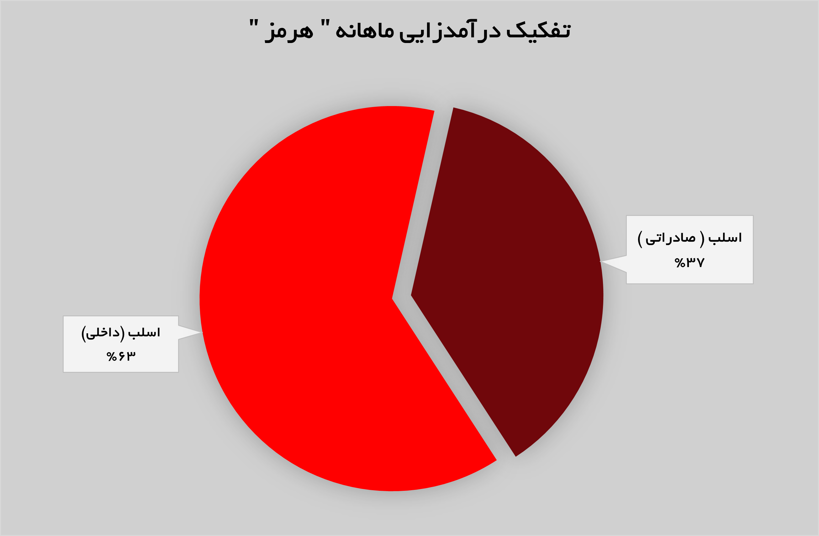 شیب صعودی تولید و فروش در «هرمز» شیب صعودی تولید و فروش در «هرمز»