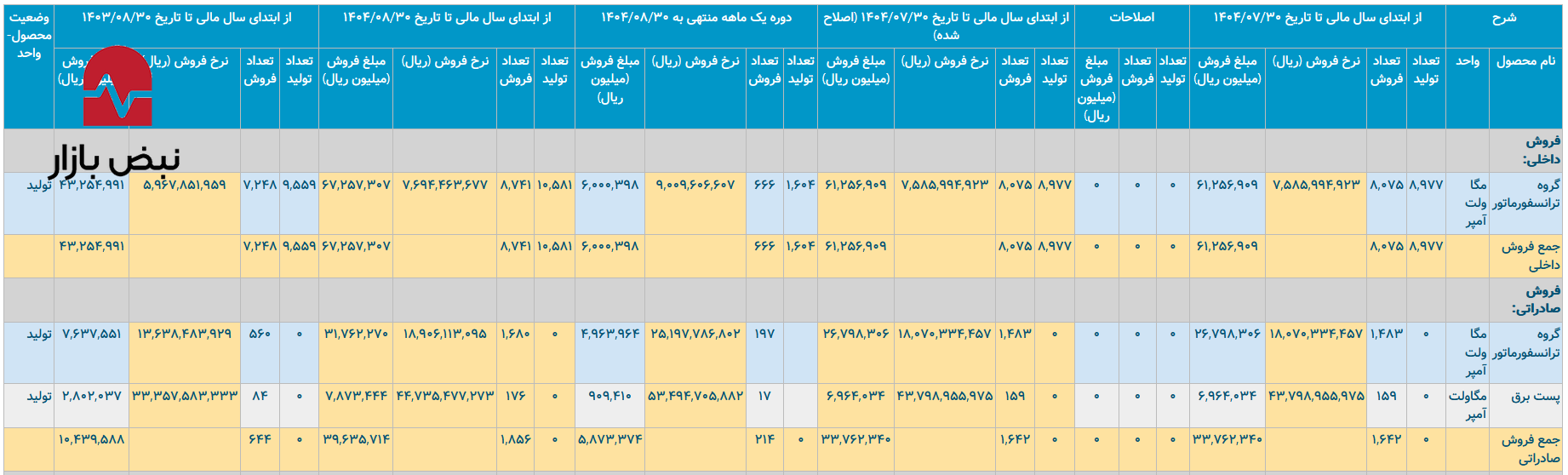 خطر تضاد آمار در «بترانس»/ رشد ۹۹٪ فروش با فاکتورهای صفر مواد اولیه خطر تضاد آمار در «بترانس»/ رشد ۹۹٪ فروش با فاکتورهای صفر مواد اولیه