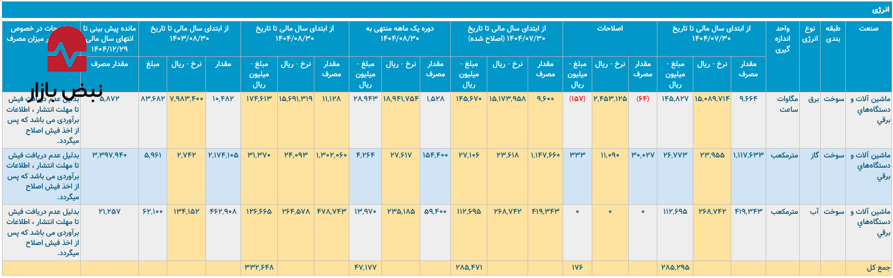 خطر تضاد آمار در «بترانس»/ رشد ۹۹٪ فروش با فاکتورهای صفر مواد اولیه خطر تضاد آمار در «بترانس»/ رشد ۹۹٪ فروش با فاکتورهای صفر مواد اولیه