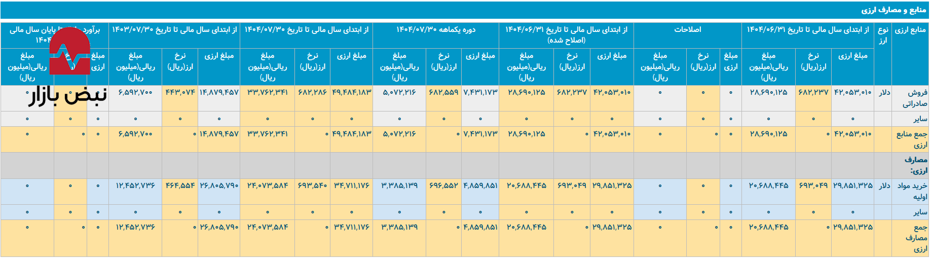 خطر تضاد آمار در «بترانس»/ رشد ۹۹٪ فروش با فاکتورهای صفر مواد اولیه خطر تضاد آمار در «بترانس»/ رشد ۹۹٪ فروش با فاکتورهای صفر مواد اولیه