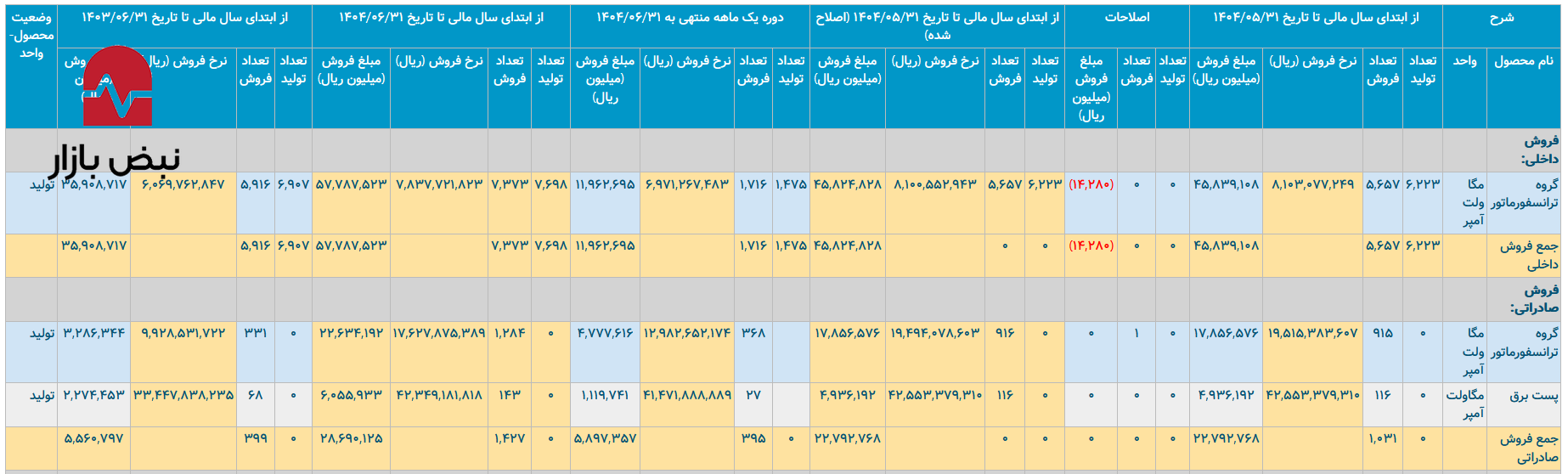 خطر تضاد آمار در «بترانس»/ رشد ۹۹٪ فروش با فاکتورهای صفر مواد اولیه خطر تضاد آمار در «بترانس»/ رشد ۹۹٪ فروش با فاکتورهای صفر مواد اولیه