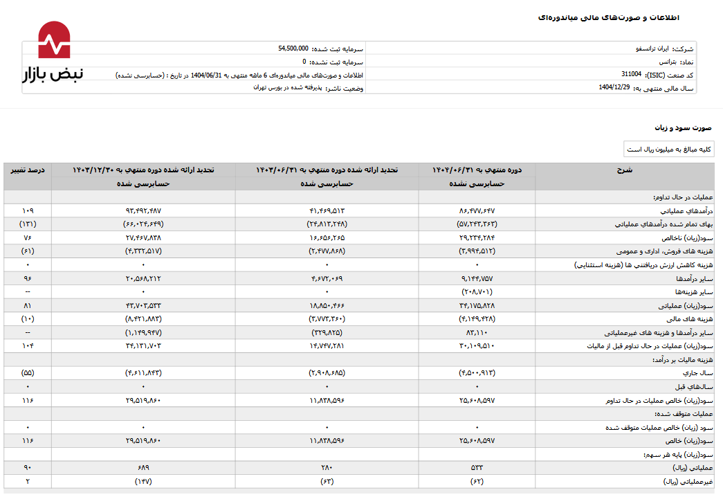 زنگ خطر بدهی در بترانس/ نقدینگی فدای مطالبات ایران ترانسفو شد زنگ خطر بدهی در بترانس/ نقدینگی فدای مطالبات ایران ترانسفو شد