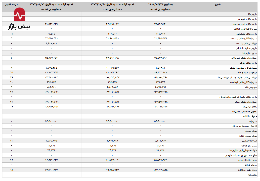 زنگ خطر بدهی در بترانس/ نقدینگی فدای مطالبات ایران ترانسفو شد زنگ خطر بدهی در بترانس/ نقدینگی فدای مطالبات ایران ترانسفو شد