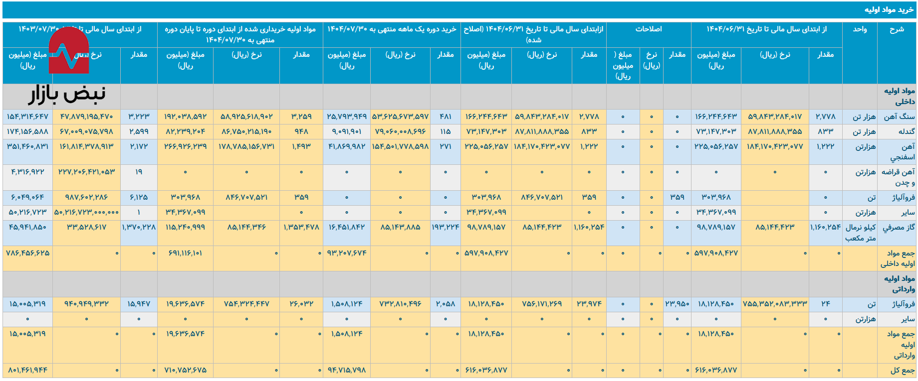 افزایش سهم بازار جهانی و مقابله با چالشهای داخلی انرژی در فولاد مبارکه افزایش سهم بازار جهانی و مقابله با چالشهای داخلی انرژی در فولاد مبارکه
