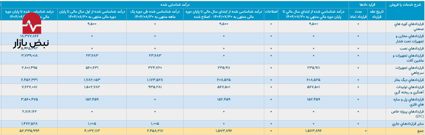 ابهام در سود خالص سالانه و جریان نقدی راکد ماشینسازی اراک ابهام در سود خالص سالانه و جریان نقدی راکد ماشینسازی اراک