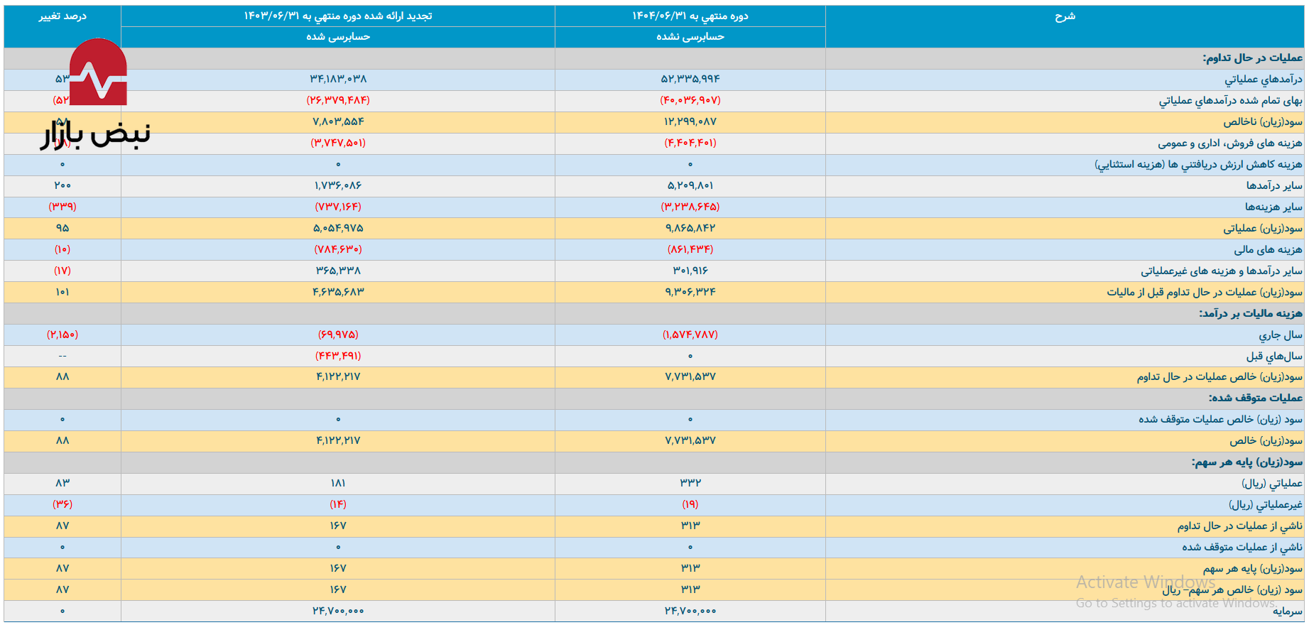 ابهام در سود خالص سالانه و جریان نقدی راکد ماشینسازی اراک ابهام در سود خالص سالانه و جریان نقدی راکد ماشینسازی اراک