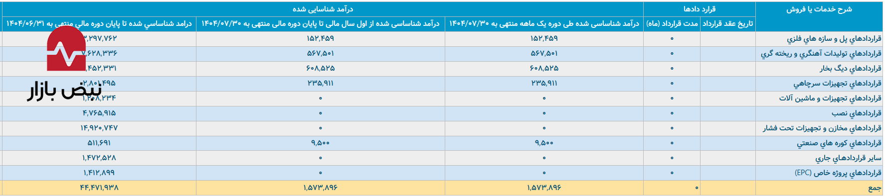 ابهام در سود خالص سالانه و جریان نقدی راکد ماشینسازی اراک ابهام در سود خالص سالانه و جریان نقدی راکد ماشینسازی اراک