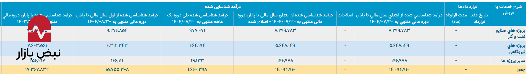 درآمد آذرآب کاغذی یا واقعی؟