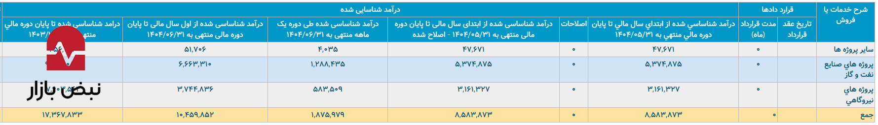 درآمد آذرآب کاغذی یا واقعی؟