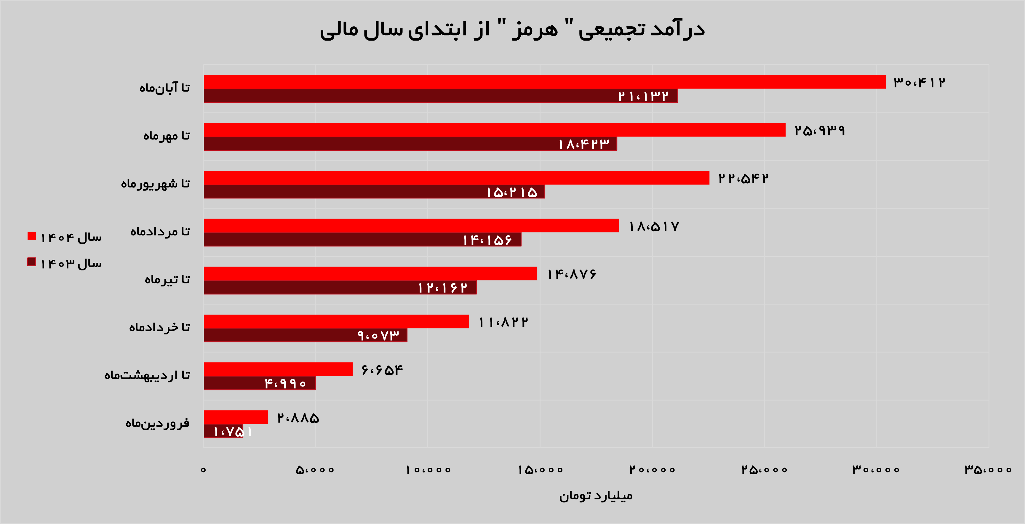 رشد ۳۱ درصدی درآمدهای «هرمز» رشد ۳۱ درصدی درآمدهای «هرمز»