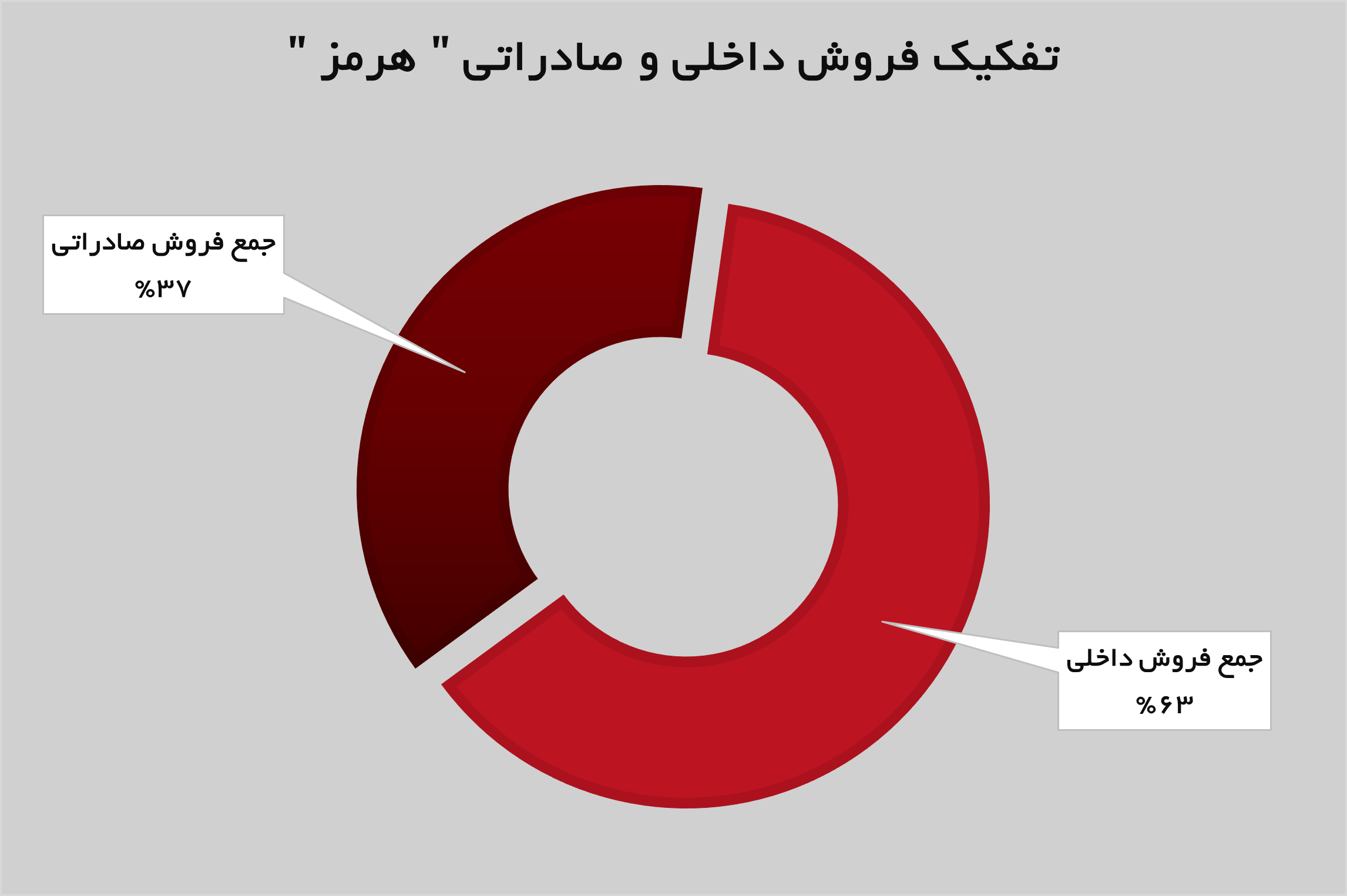 رشد ۳۱ درصدی درآمدهای «هرمز» رشد ۳۱ درصدی درآمدهای «هرمز»