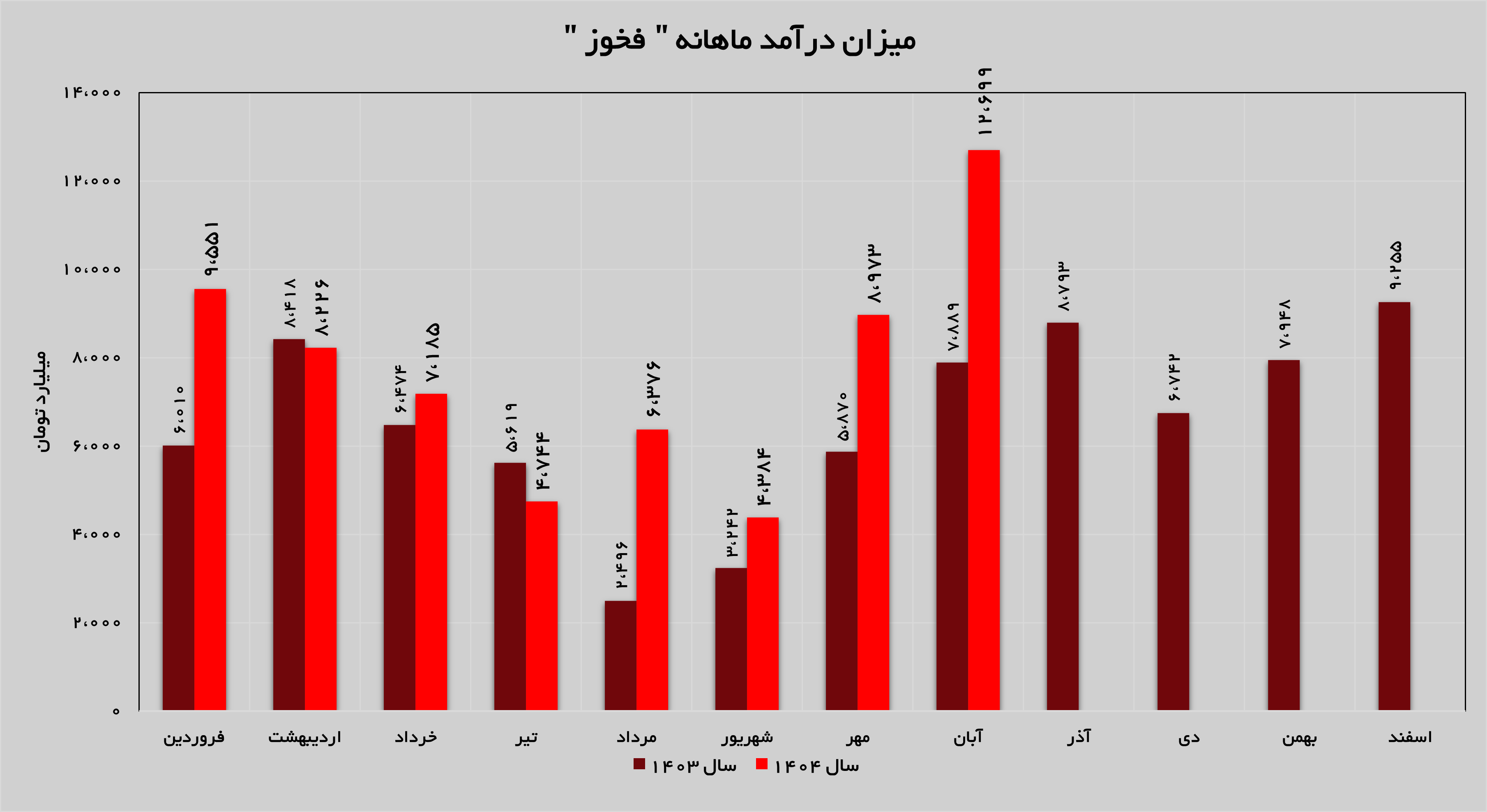 جهش ۴۱ درصدی درآمدهای «فخوز» جهش ۴۱ درصدی درآمدهای «فخوز»