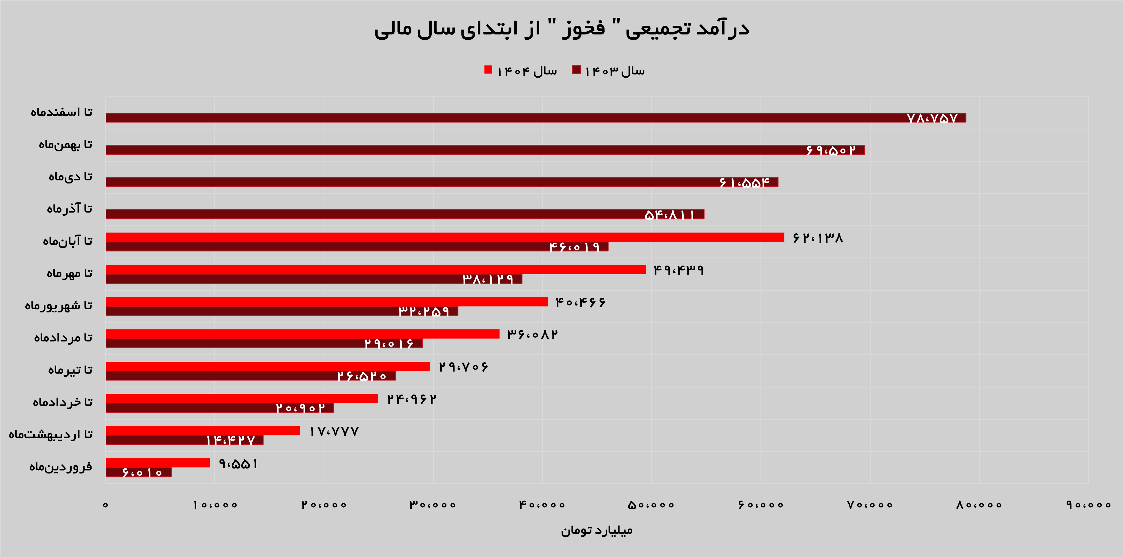 جهش ۴۱ درصدی درآمدهای «فخوز» جهش ۴۱ درصدی درآمدهای «فخوز»
