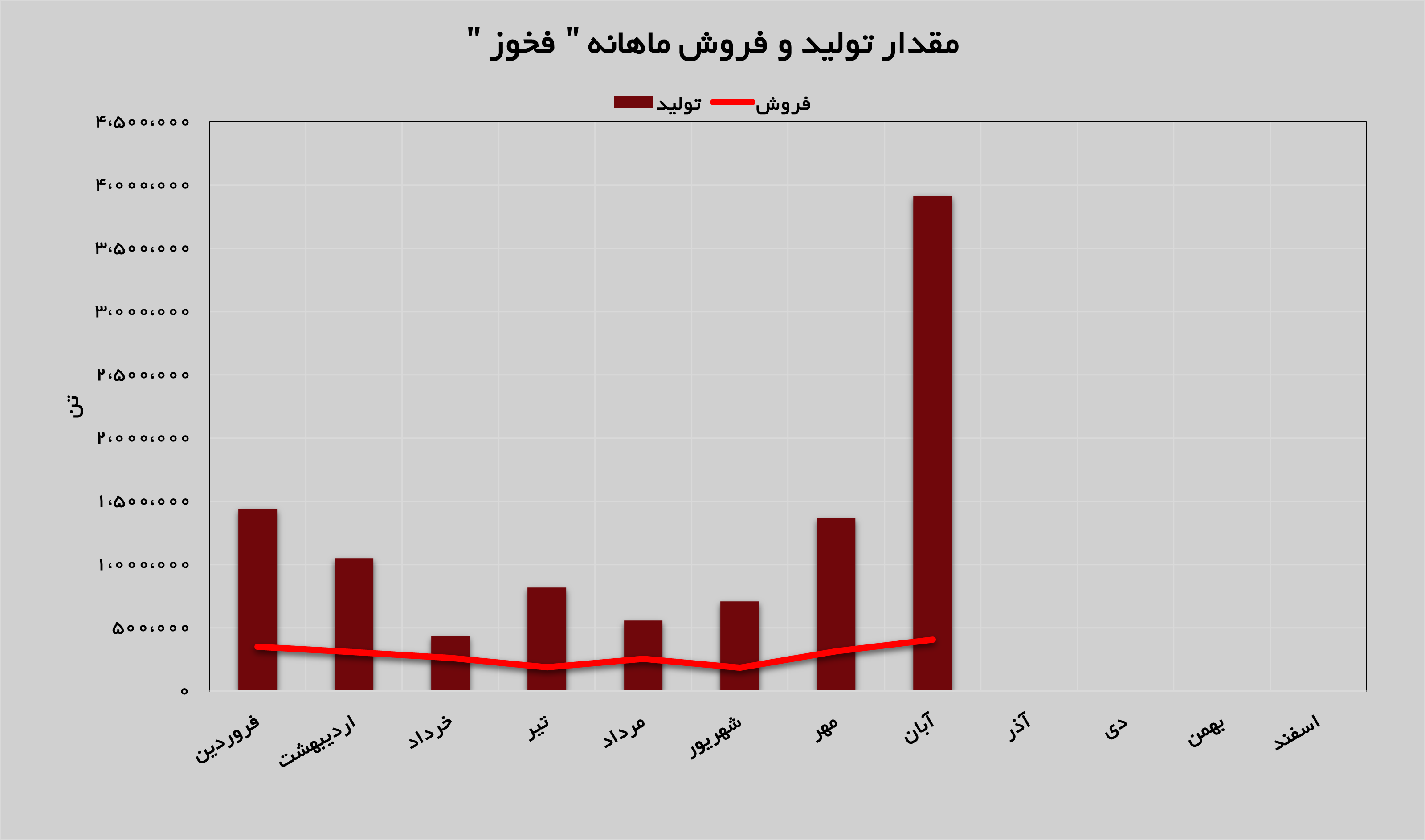 تولیدات «فخوز» به قله رسید تولیدات «فخوز» به قله رسید