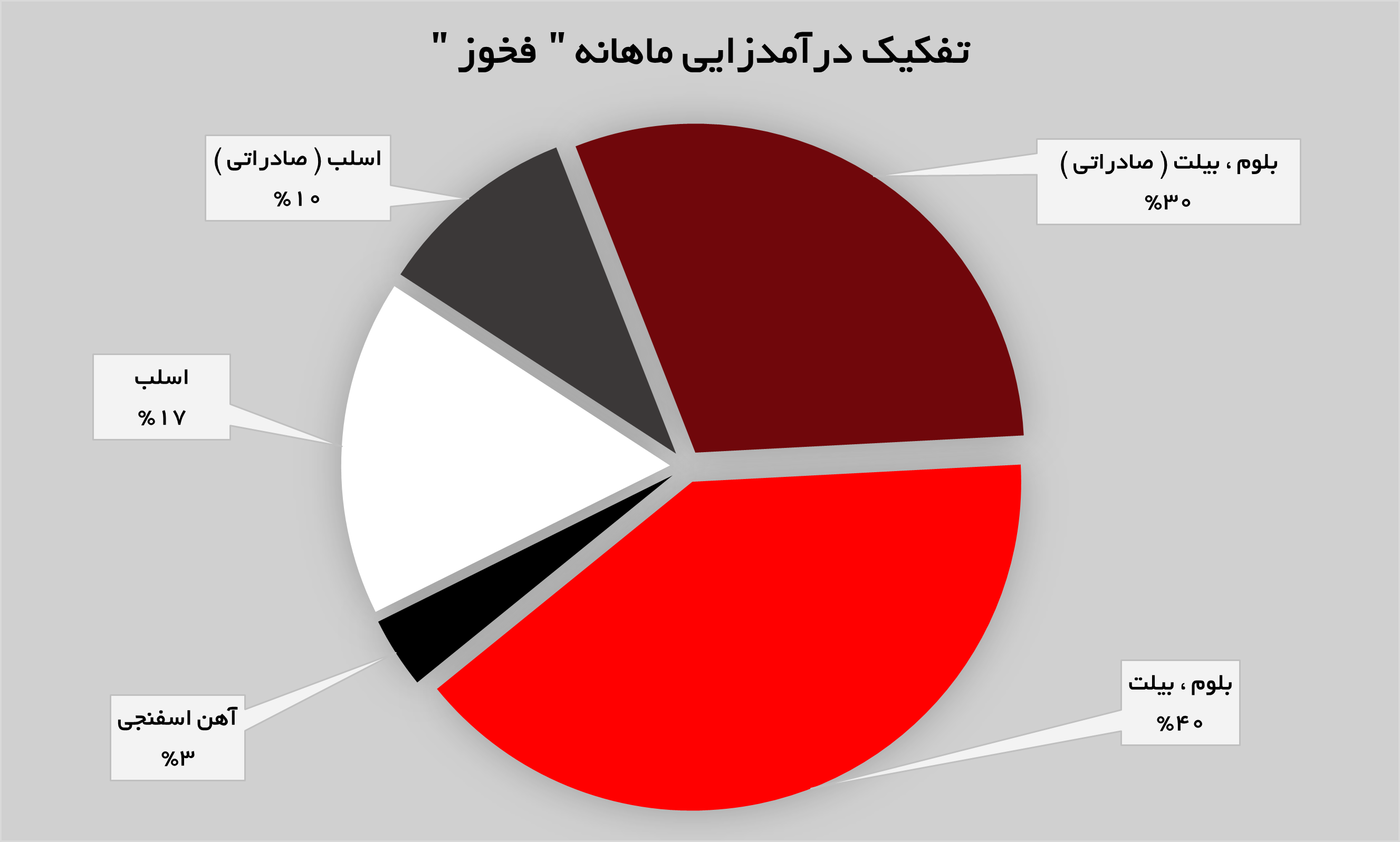 تولیدات «فخوز» به قله رسید تولیدات «فخوز» به قله رسید
