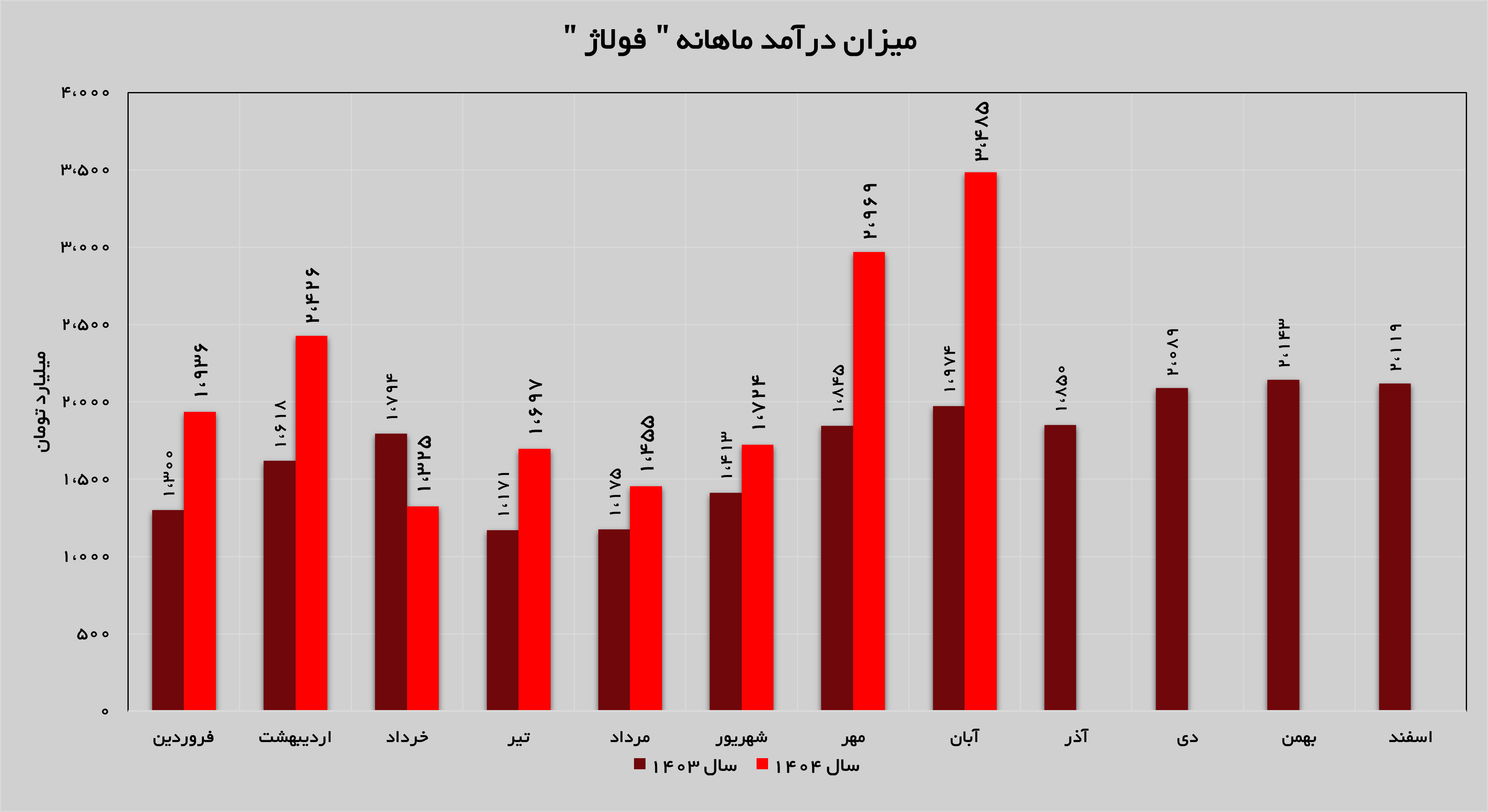 تداوم روند صعودی درآمدزایی «فولاژ» تداوم روند صعودی درآمدزایی «فولاژ»
