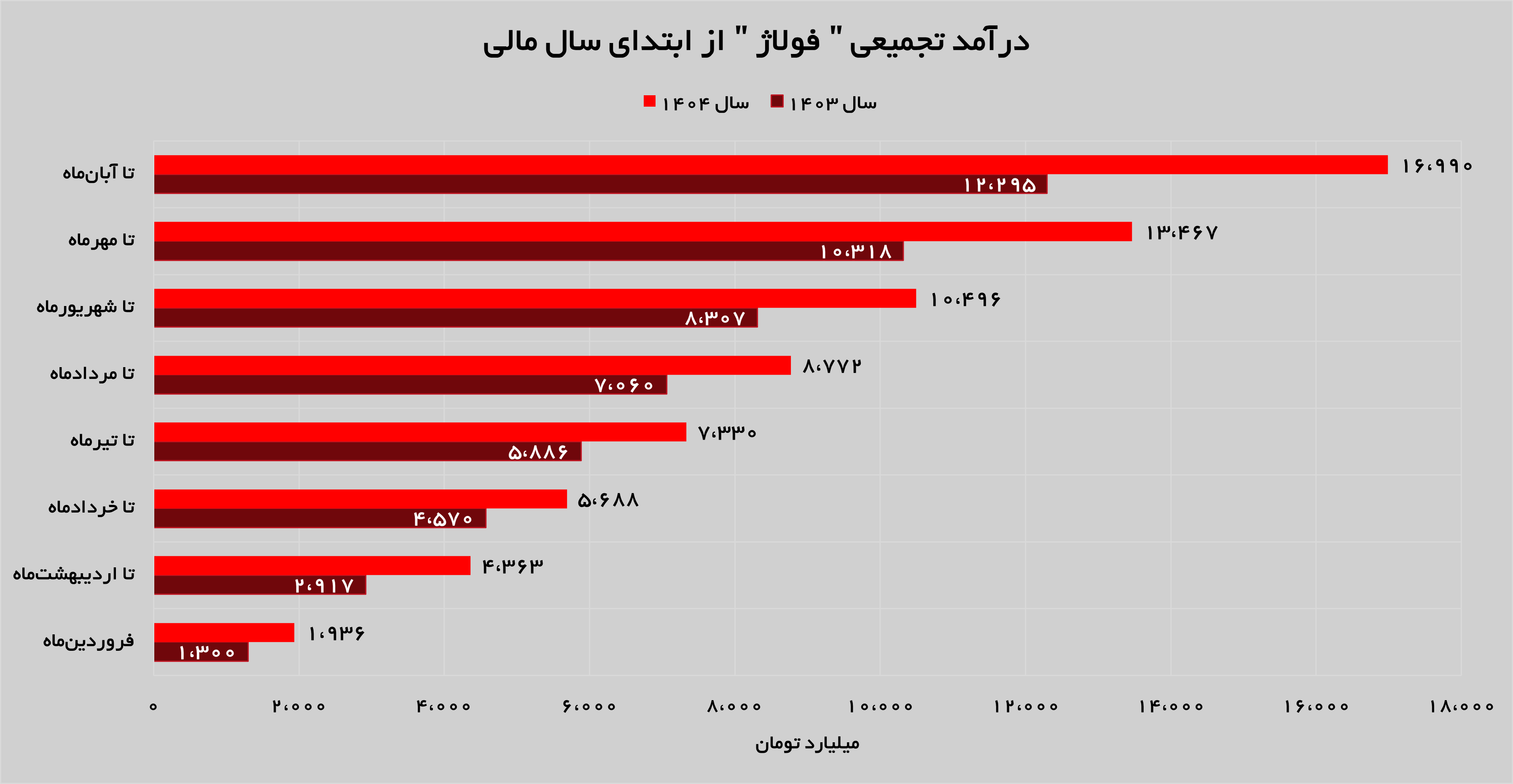 تداوم روند صعودی درآمدزایی «فولاژ» تداوم روند صعودی درآمدزایی «فولاژ»