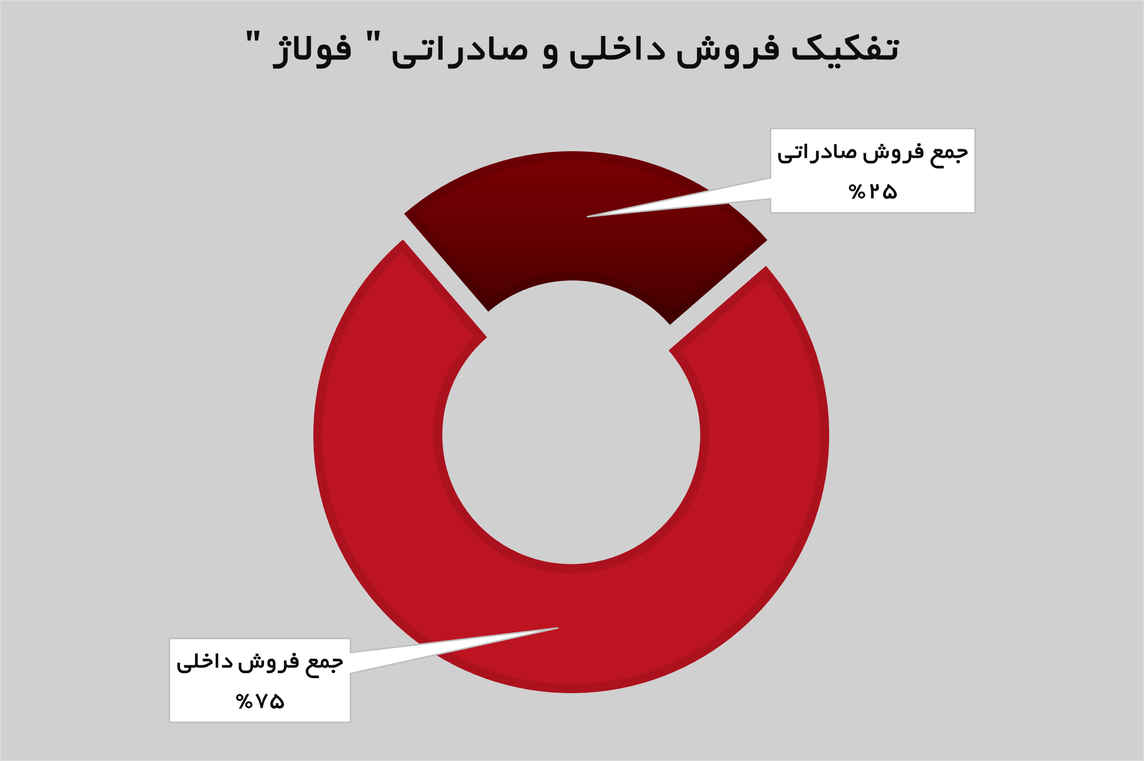 تداوم روند صعودی درآمدزایی «فولاژ» تداوم روند صعودی درآمدزایی «فولاژ»