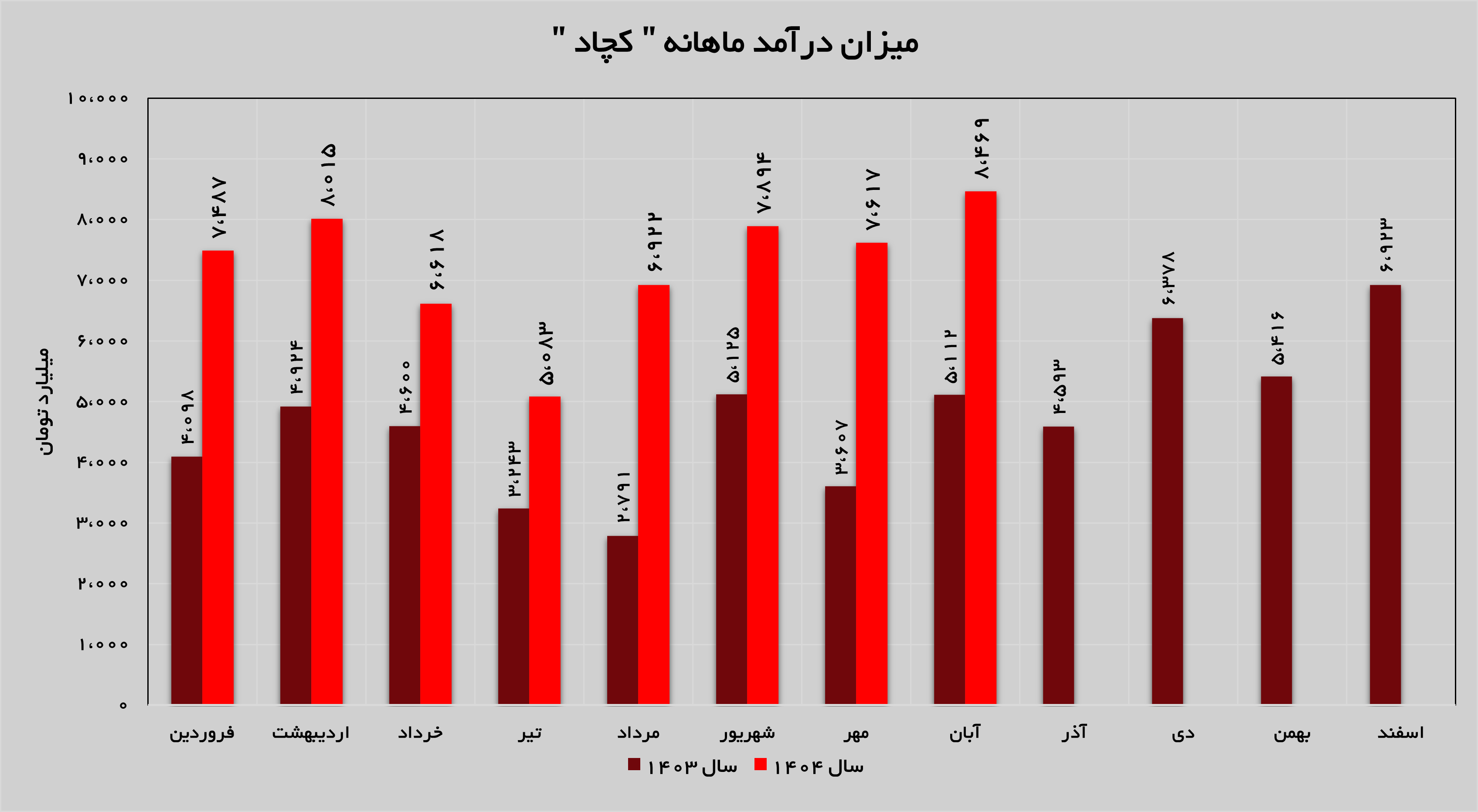 شیب صعودی درآمدزایی «کچاد» شیب صعودی درآمدزایی «کچاد»