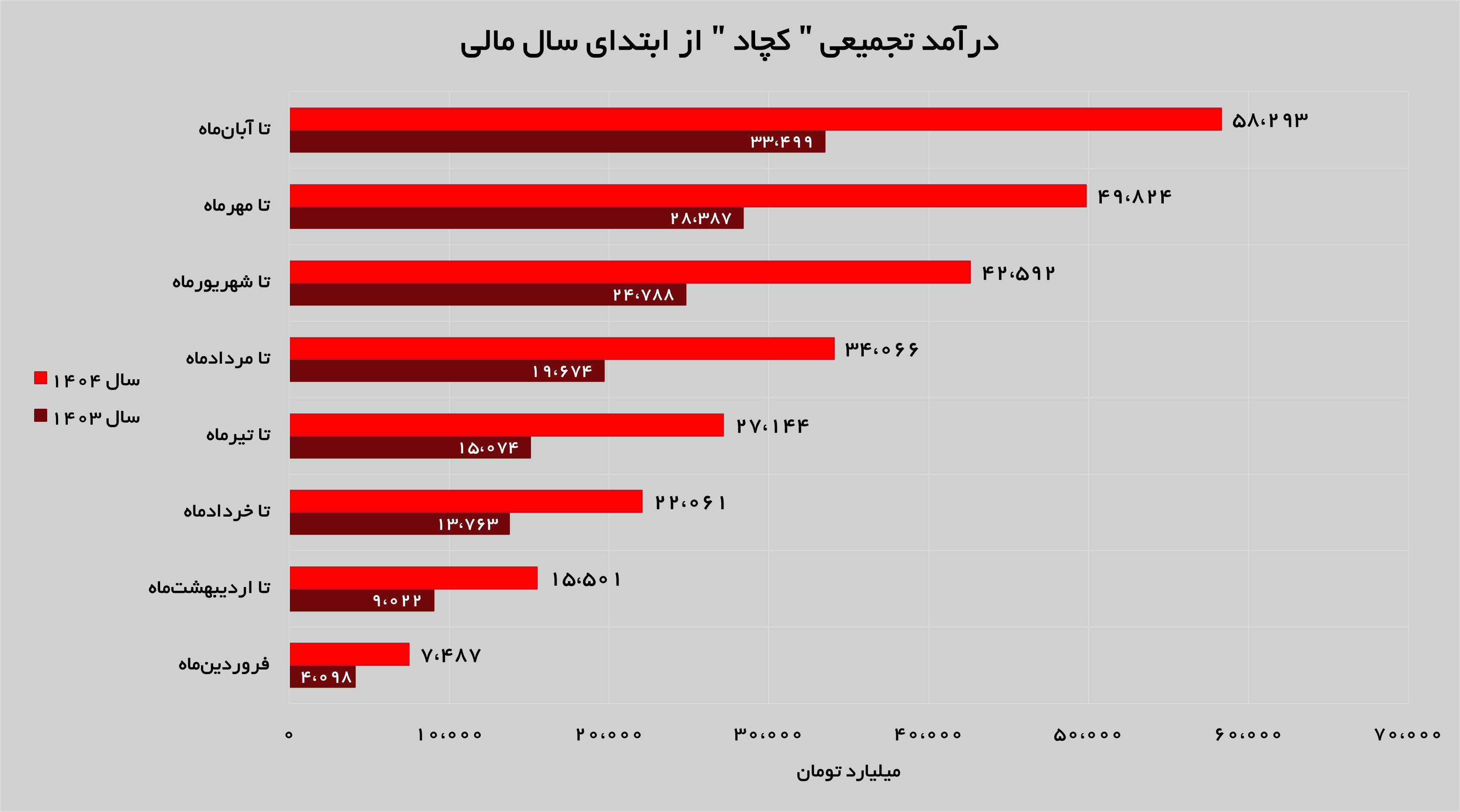 شیب صعودی درآمدزایی «کچاد» شیب صعودی درآمدزایی «کچاد»