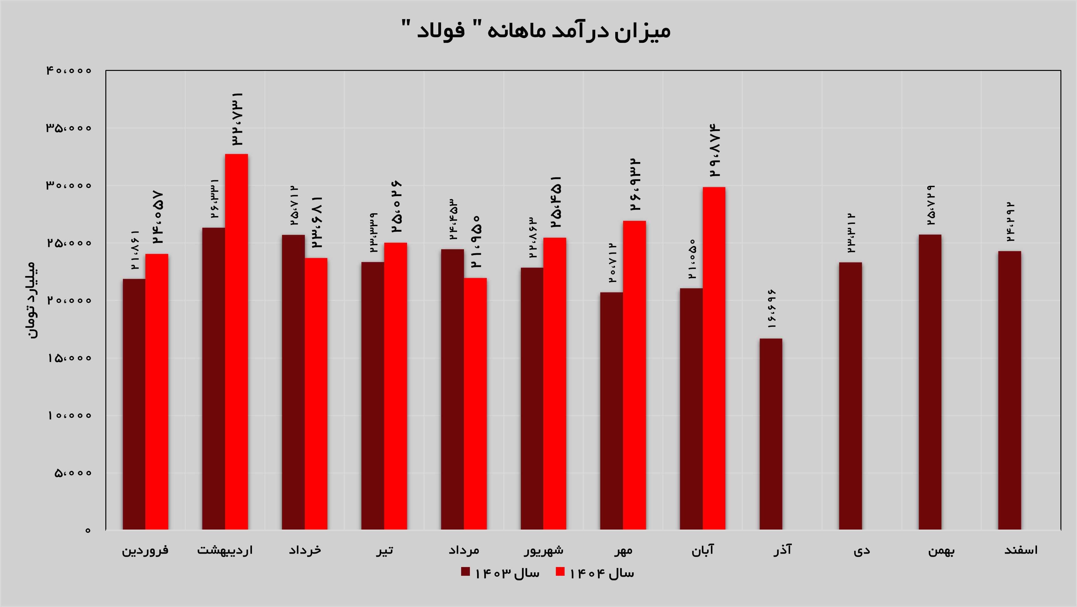 رشد ۱۱ درصدی درآمدهای «فولاد» رشد ۱۱ درصدی درآمدهای «فولاد»