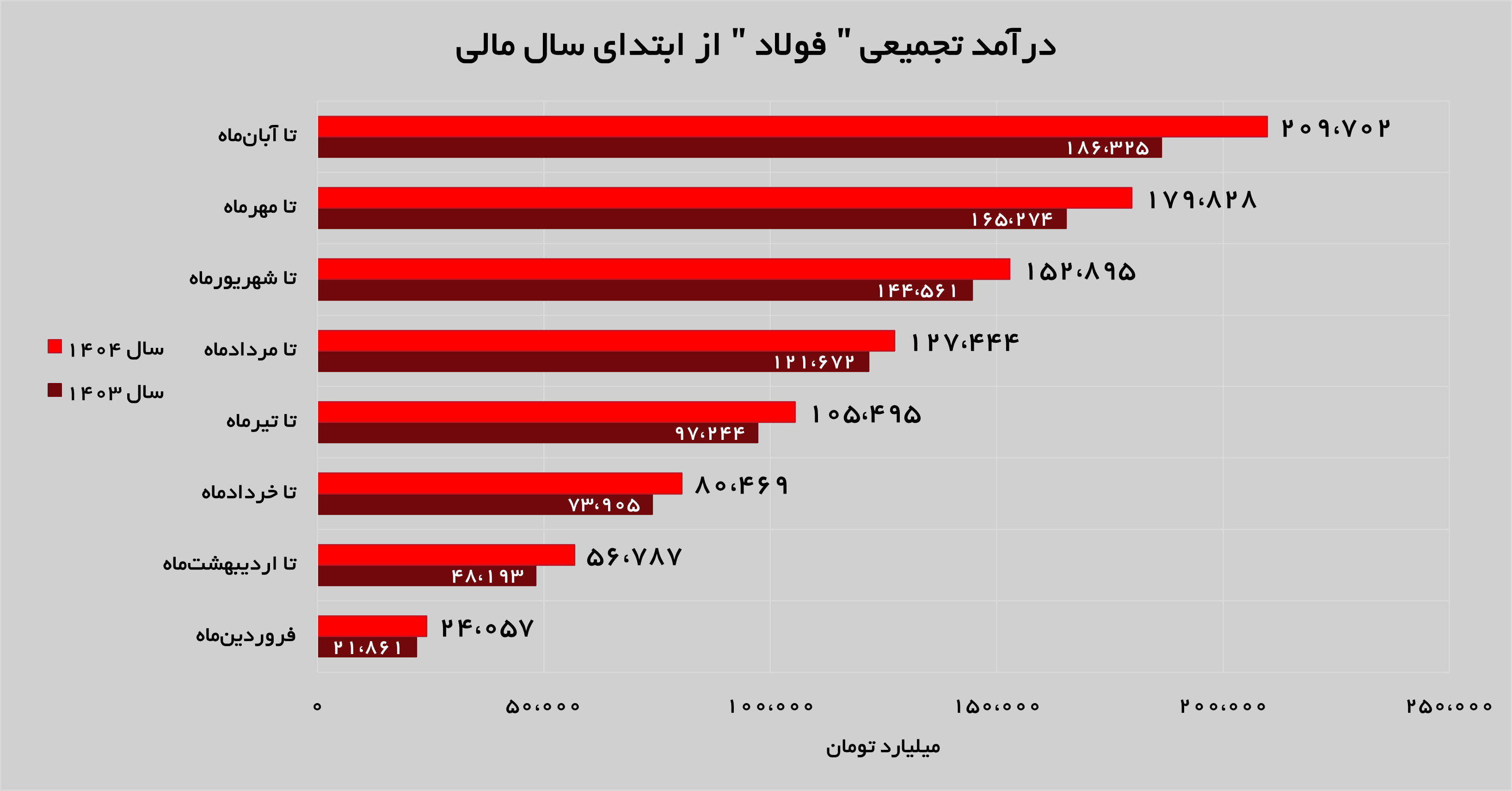 رشد ۱۱ درصدی درآمدهای «فولاد» رشد ۱۱ درصدی درآمدهای «فولاد»