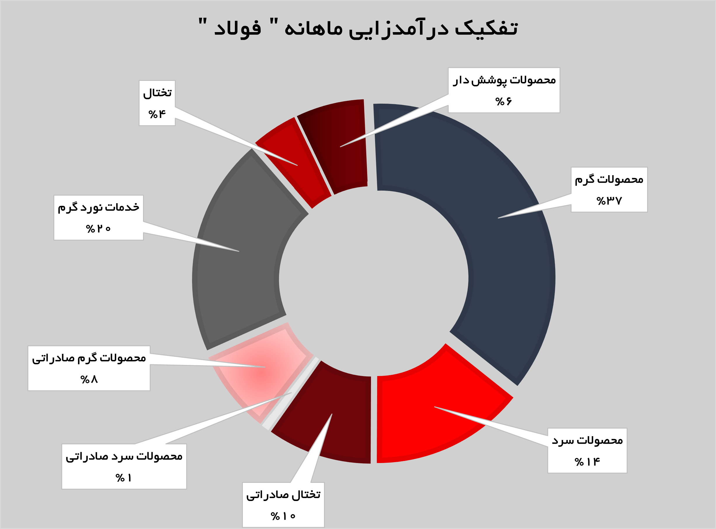 رشد ۱۱ درصدی درآمدهای «فولاد» رشد ۱۱ درصدی درآمدهای «فولاد»