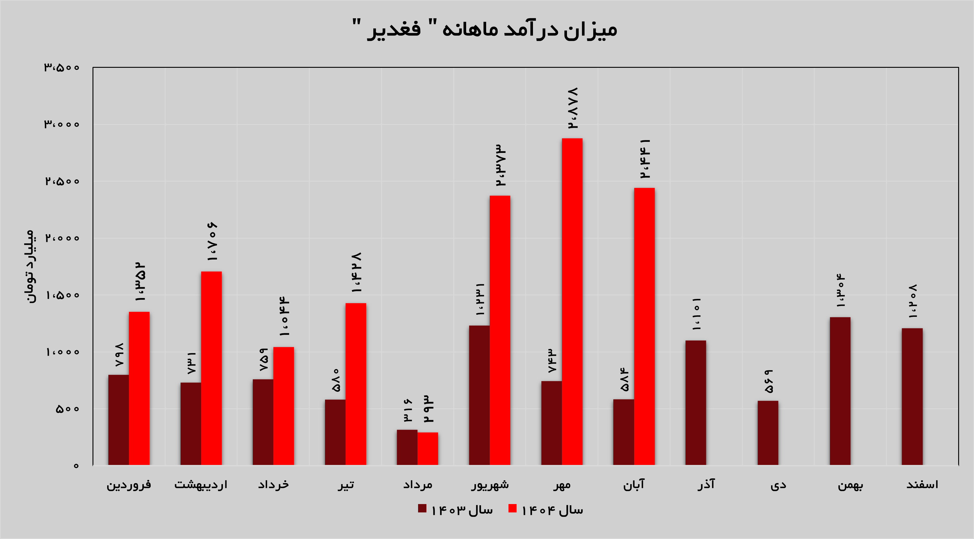 جهش ۳۱۸ درصدی درآمدهای «فغدیر» جهش ۳۱۸ درصدی درآمدهای «فغدیر»