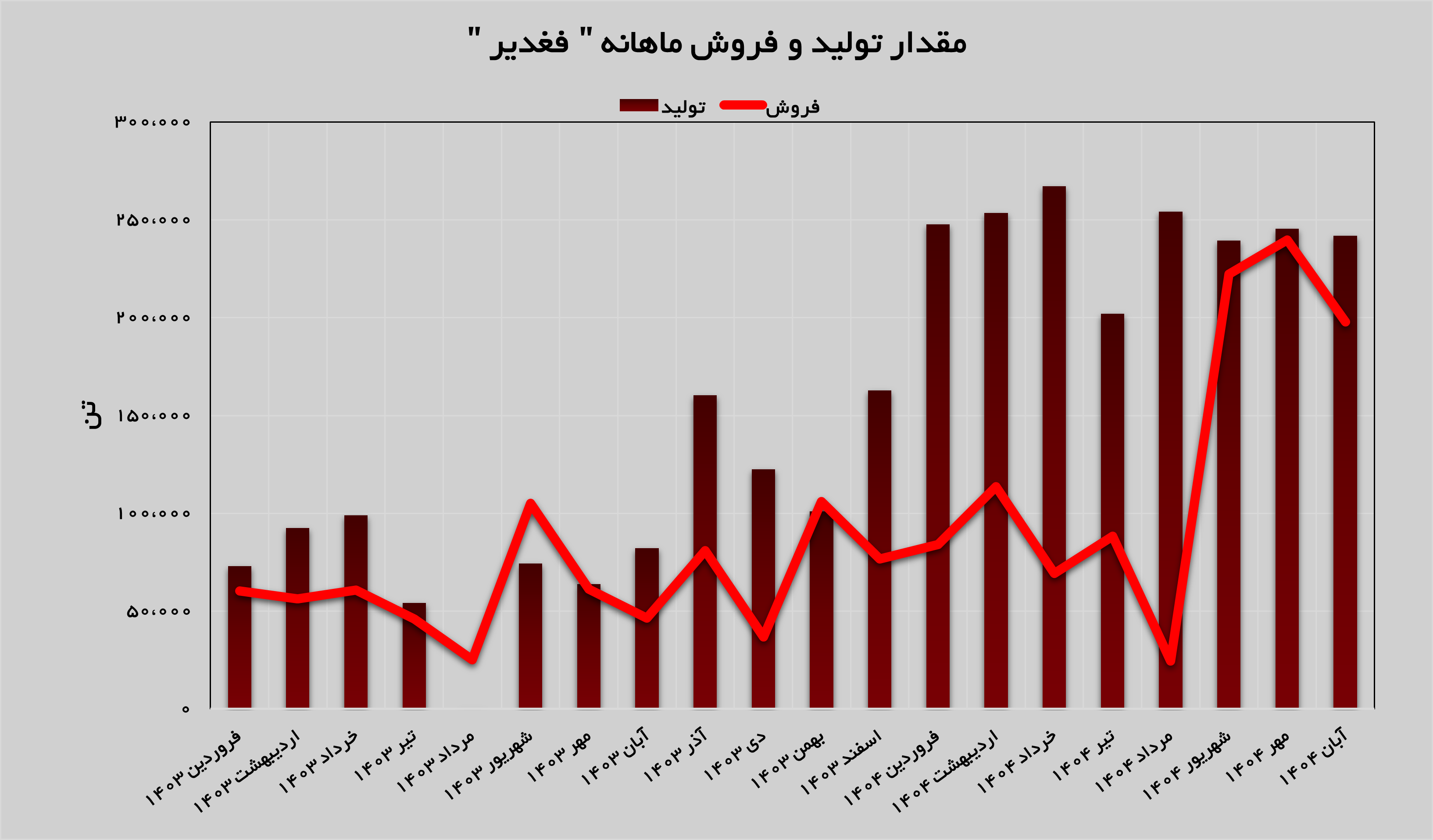 جهش ۳۱۸ درصدی درآمدهای «فغدیر» جهش ۳۱۸ درصدی درآمدهای «فغدیر»