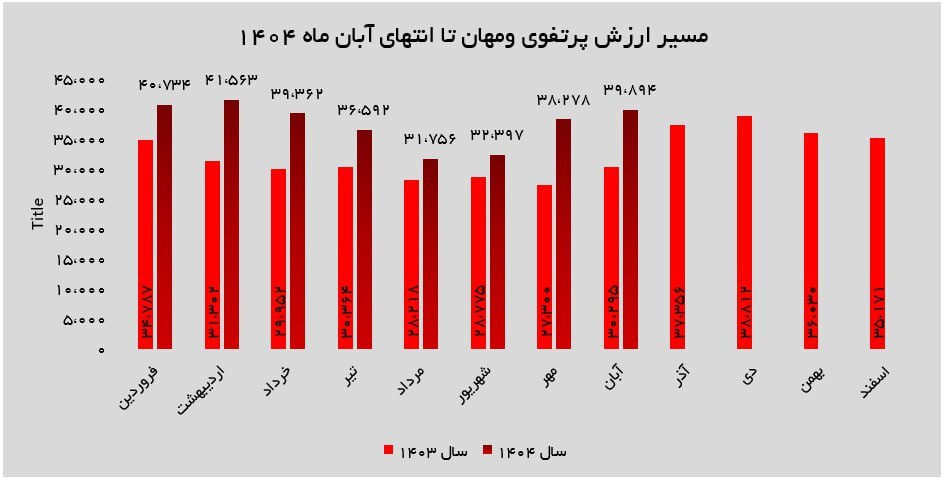 «ومهان» چگونه آبان ۱۴۰۴ را به ماه تقویت ارزش داراییها تبدیل کرد؟ «ومهان» چگونه آبان ۱۴۰۴ را به ماه تقویت ارزش داراییها تبدیل کرد؟