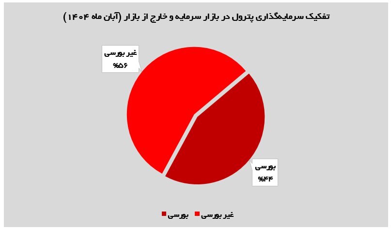 پترول در آبان ۱۴۰۴؛ تثبیت استراتژی توسعه صنایع تکمیلی در دل نوسانات بازار پترول در آبان ۱۴۰۴؛ تثبیت استراتژی توسعه صنایع تکمیلی در دل نوسانات بازار