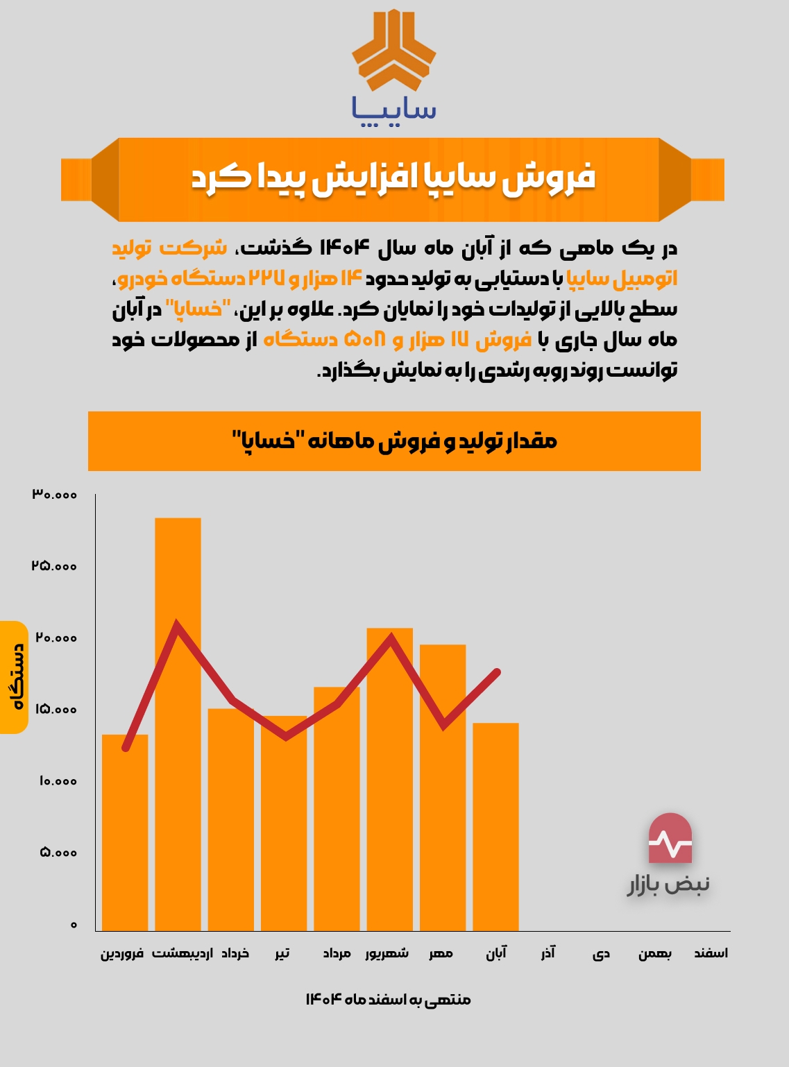 فروش سایپا افزایش پیدا کرد + اینفوگرافی فروش سایپا افزایش پیدا کرد + اینفوگرافی