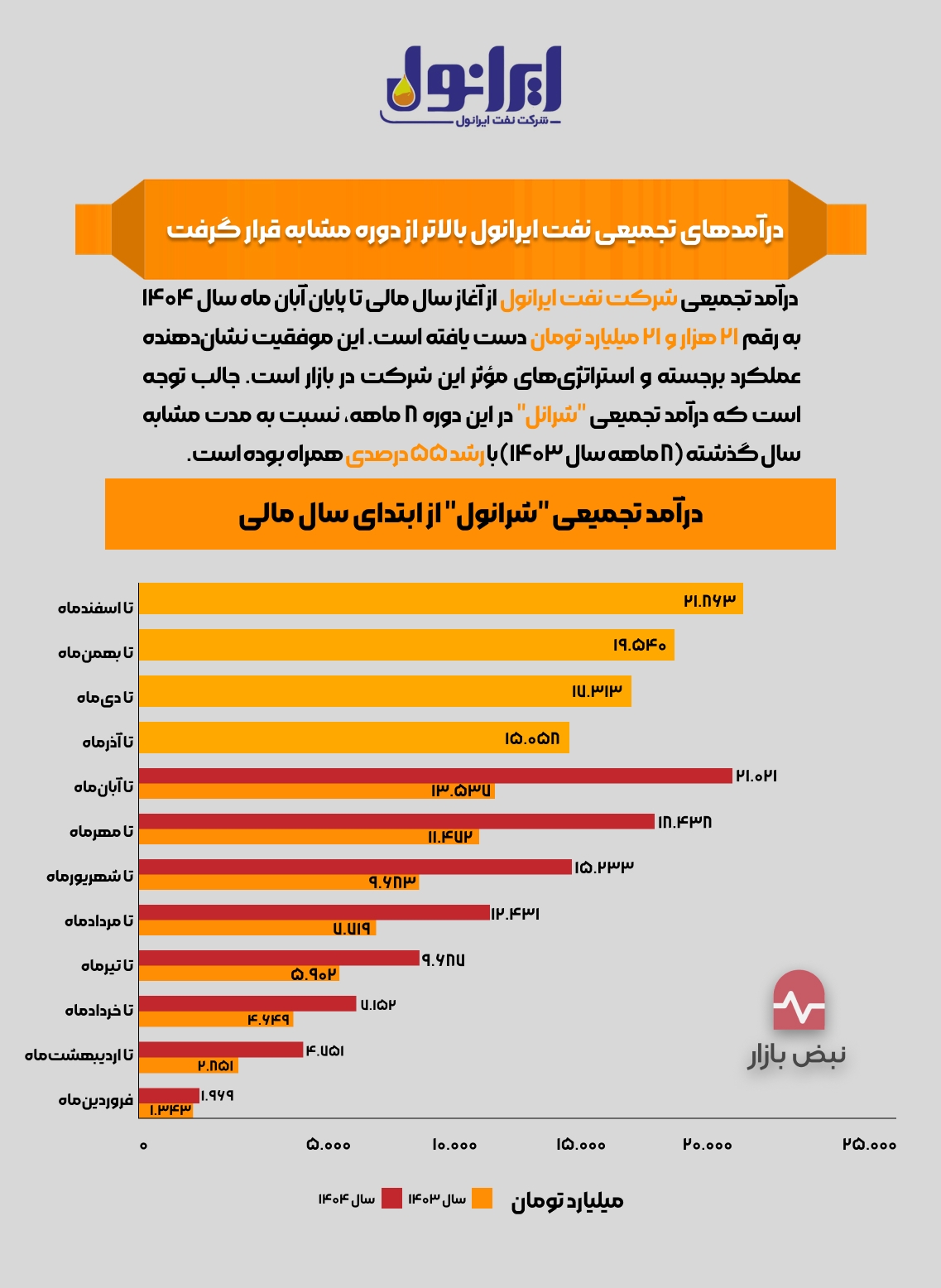 درآمدهای تجمیعی نفت ایرانول بالاتر از دوره مشابه قرار گرفت + اینفوگرافی درآمدهای تجمیعی نفت ایرانول بالاتر از دوره مشابه قرار گرفت + اینفوگرافی